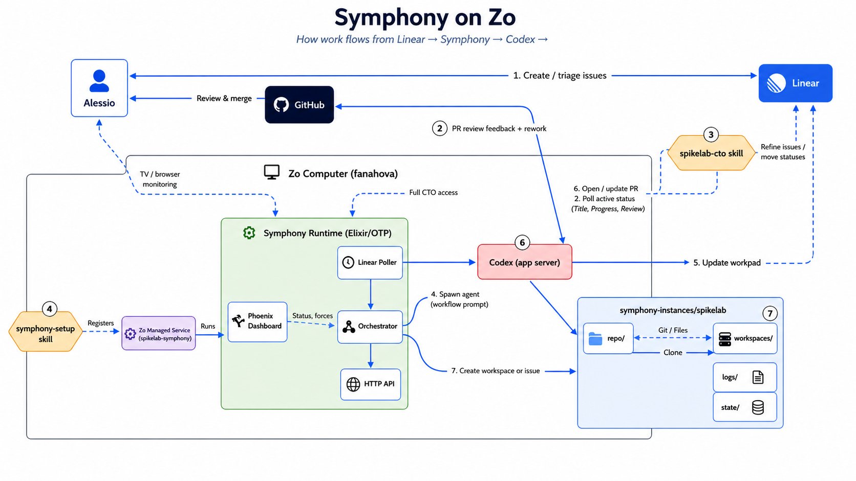 Symphony on Zo workflow diagram